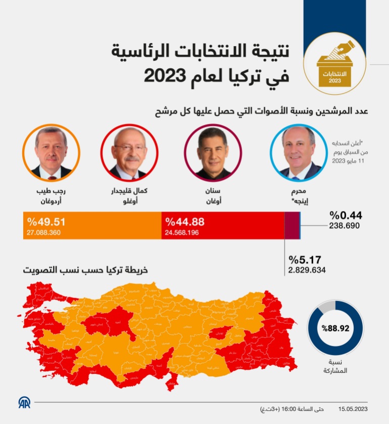 نتيجة الانتخابات الرئاسية في تركي لعام ٢٠٢٣