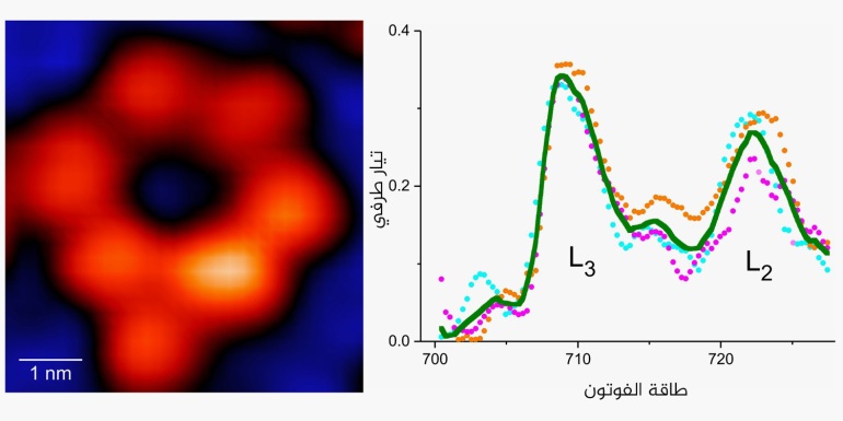 (Left) An image of a ring shaped supramolecule where only one Fe atom is present in the entire ring. (Right) X-ray signature of just one Fe atom. المصدر https://www.ohio.edu/